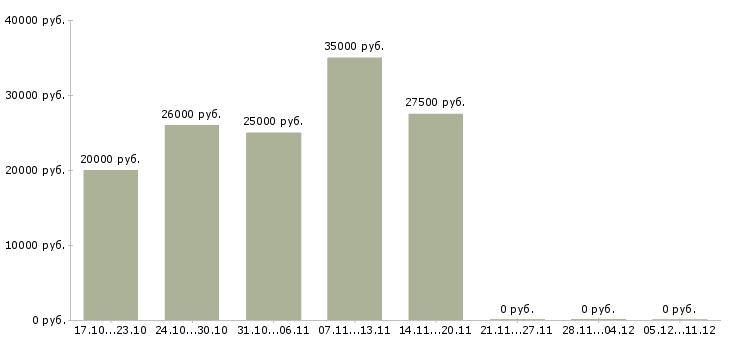 Вакансии удаленный сотрудник в крупную компанию в Мурманске - Медиана зарплат удаленный сотрудник в крупную компанию в Мурманске за 2 месяца