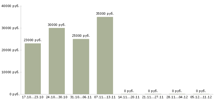 Вакансии удаленный сотрудник в крупную компанию в Туле - Медиана зарплат удаленный сотрудник в крупную компанию в Туле за 2 месяца