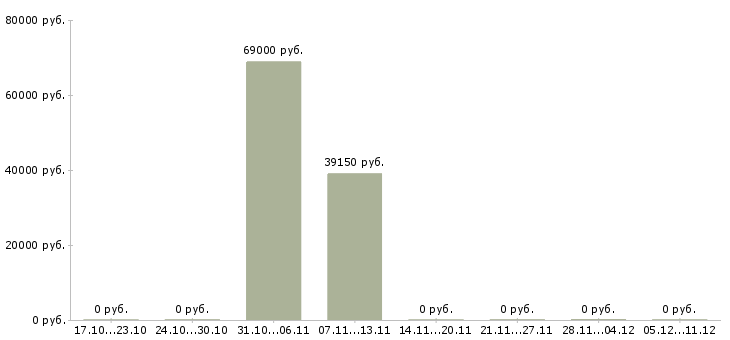 Вакансии упаковщик на производство на вахту Орехово-зуево - Медиана зарплат упаковщик на производство на вахту Орехово-зуево за 2 месяца