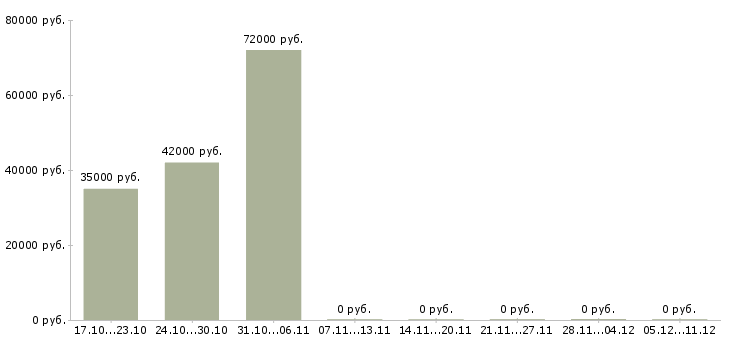 Вакансии управляющий групп магазинов Татарстан - Медиана зарплат управляющий групп магазинов Татарстан за 2 месяца