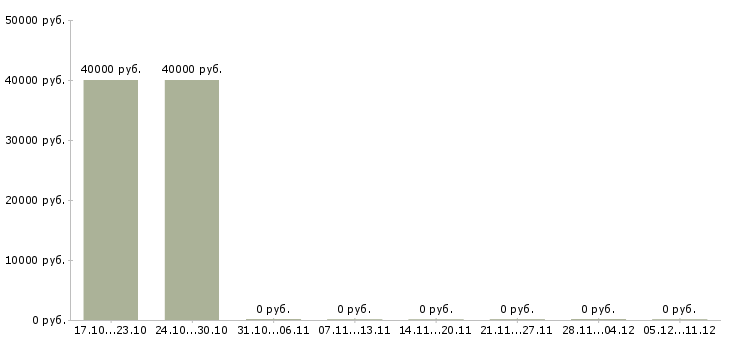 Вакансии экономист по нормированию труда Санкт-петербург - Медиана зарплат экономист по нормированию труда Санкт-петербург за 2 месяца