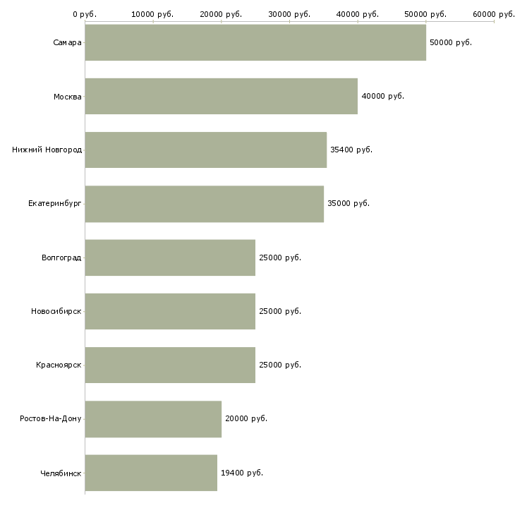 Поиск работы консультант в офис банка-Медиана зарплаты для вакансии «консультант в офис банка» в других городах