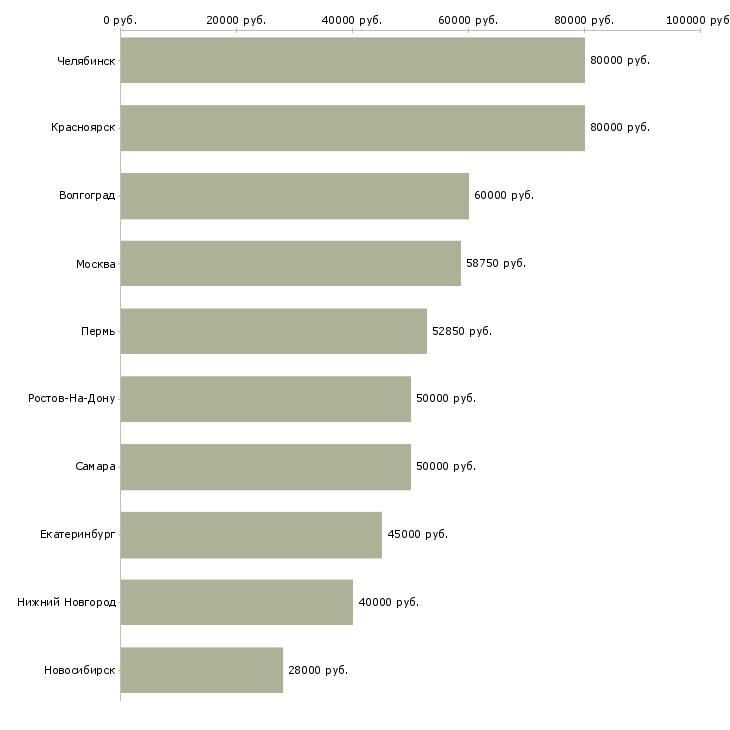 Поиск работы специалист по административным вопросам-Медиана зарплаты для вакансии «специалист по административным вопросам» в других городах