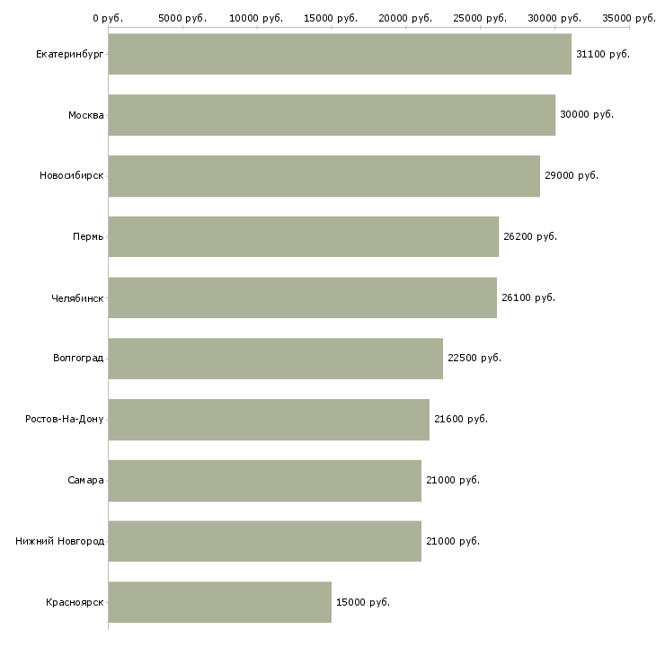 Поиск работы товаровед по приемке-Медиана зарплаты для вакансии «товаровед по приемке» в других городах