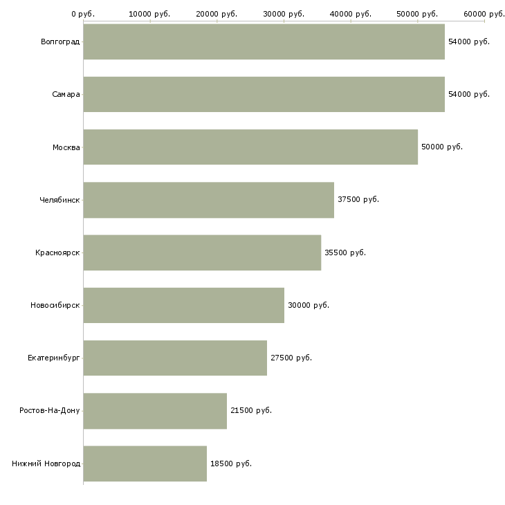 Поиск работы требуется оператор склада-Медиана зарплаты для вакансии «требуется оператор склада» в других городах