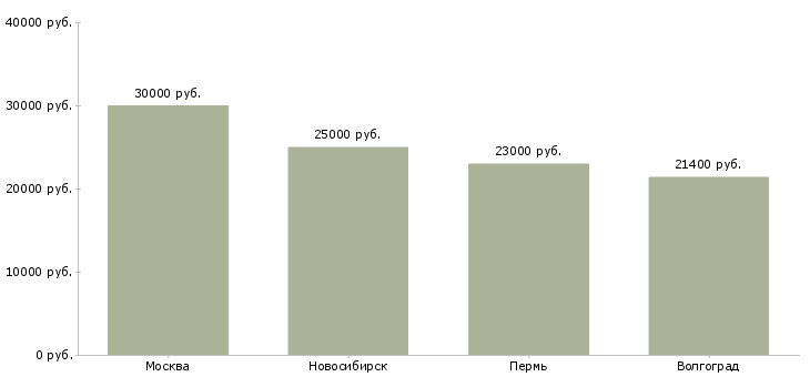 Поиск работы экономист по нормированию труда-Медиана зарплаты для вакансии «экономист по нормированию труда» в других городах
