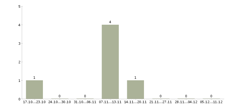Работа специалист аналитической службы Башкортостан - Число вакансий Башкортостан по специальности специалист аналитической службы за 2 месяца