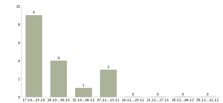 Работа оператор по обслуживанию клиентов Бурятия - Число вакансий Бурятия по специальности оператор по обслуживанию клиентов за 2 месяца