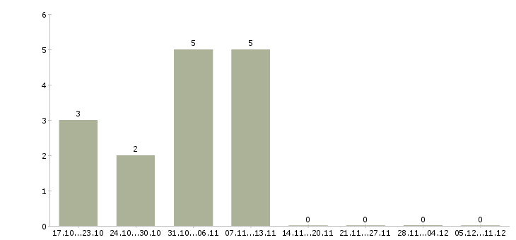Работа для активных и целеустремленных людей Марий эл - Число вакансий Марий эл по специальности для активных и целеустремленных людей за 2 месяца