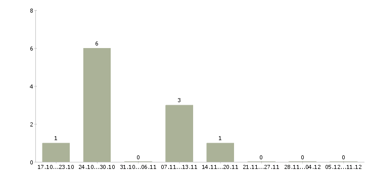 Работа сотрудник отдела сервиса Ростов-на-дону - Число вакансий Ростов-на-дону по специальности сотрудник отдела сервиса за 2 месяца