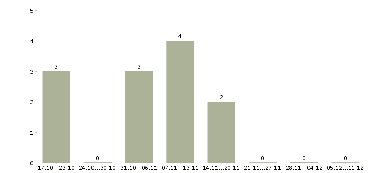 Работа мобильный бригадир Санкт-петербург - Число вакансий Санкт-петербург по специальности мобильный бригадир за 2 месяца
