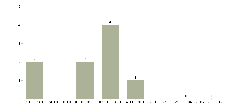 Работа трудоустройство для работы на дому Тыва - Число вакансий Тыва по специальности трудоустройство для работы на дому за 2 месяца