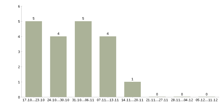 Работа для активных и целеустремленных людей Якутия - Число вакансий Якутия по специальности для активных и целеустремленных людей за 2 месяца