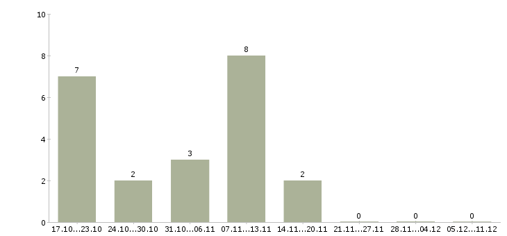 Работа специалист по продажам продуктов банка Якутия - Число вакансий Якутия по специальности специалист по продажам продуктов банка за 2 месяца