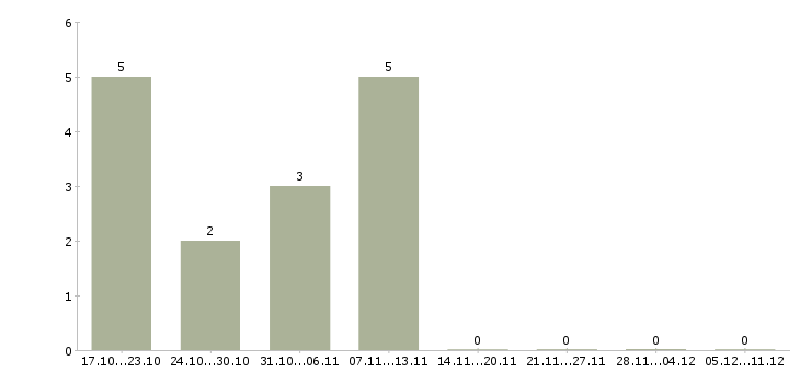 Работа дополнительный доход на дому в Астрахани - Число вакансий в Астрахани по специальности дополнительный доход на дому за 2 месяца