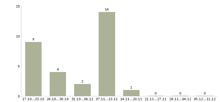 Работа дополнительный доход на дому в Белгороде - Число вакансий в Белгороде по специальности дополнительный доход на дому за 2 месяца