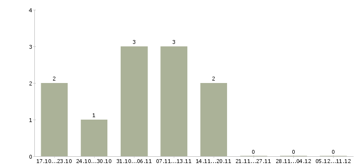 Работа руководитель проектов разработки в Брянске - Число вакансий в Брянске по специальности руководитель проектов разработки за 2 месяца