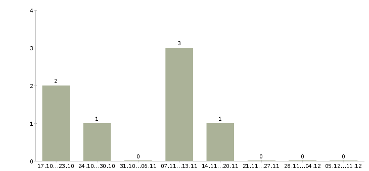 Работа специалист по продвижению услуг в Брянске - Число вакансий в Брянске по специальности специалист по продвижению услуг за 2 месяца