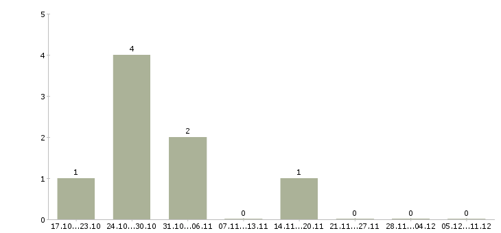 Работа старший менеджер по обучению в Волгограде - Число вакансий в Волгограде по специальности старший менеджер по обучению за 2 месяца