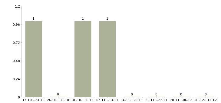 Работа менеджер с опытом руководства в Воронеже - Число вакансий в Воронеже по специальности менеджер с опытом руководства за 2 месяца