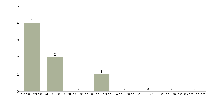 Работа специалист по замерам в Екатеринбурге - Число вакансий в Екатеринбурге по специальности специалист по замерам за 2 месяца