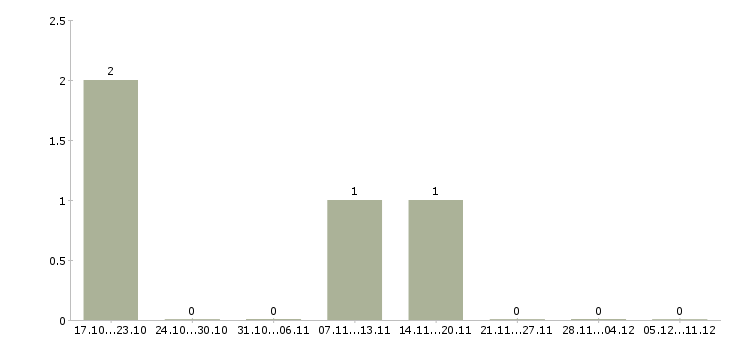 Работа менеджер в информационный отдел в Иваново - Число вакансий в Иваново по специальности менеджер в информационный отдел за 2 месяца