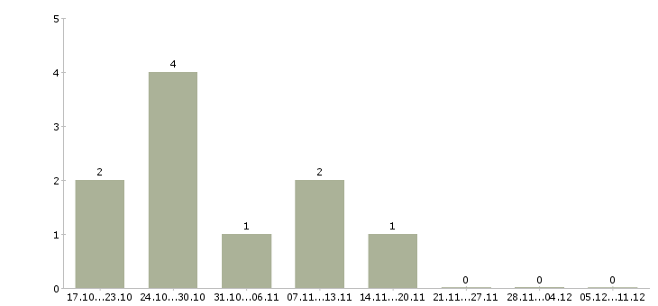 Работа специалист по работе с рекламой в Ижевске - Число вакансий в Ижевске по специальности специалист по работе с рекламой за 2 месяца