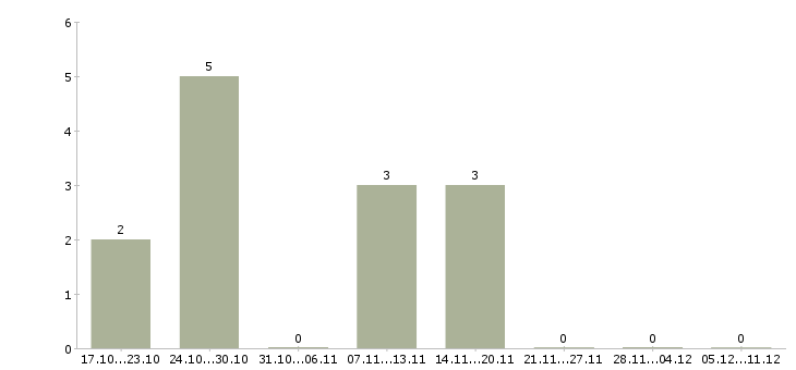 Работа сотрудник кадрового отдела в Иркутске - Число вакансий в Иркутске по специальности сотрудник кадрового отдела за 2 месяца