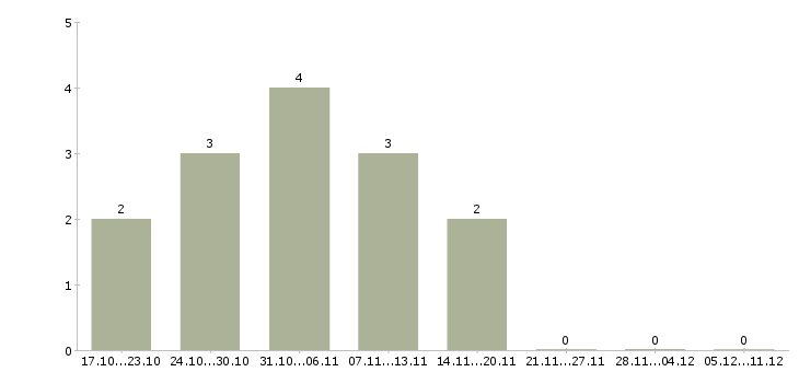 Работа специалист поддержки 1с в Иркутске - Число вакансий в Иркутске по специальности специалист поддержки 1с за 2 месяца