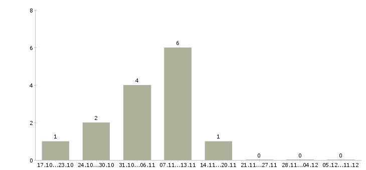 Работа дополнительный доход на дому в Калуге - Число вакансий в Калуге по специальности дополнительный доход на дому за 2 месяца