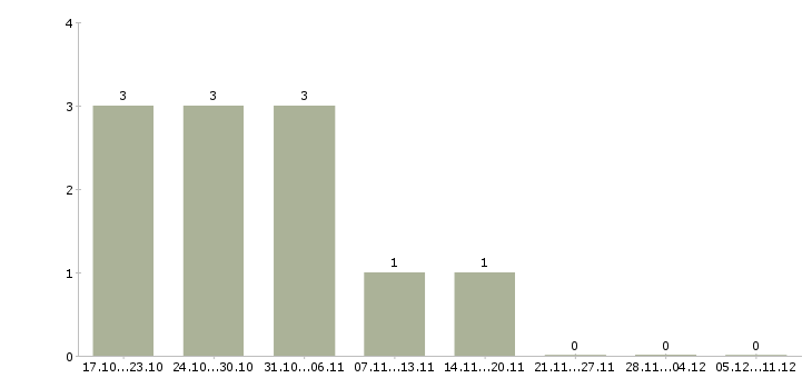 Работа комплектовщик обуви в Калуге - Число вакансий в Калуге по специальности комплектовщик обуви за 2 месяца
