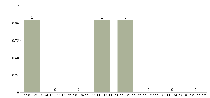 Работа продавец кассир супермаркета в Кирове - Число вакансий в Кирове по специальности продавец кассир супермаркета за 2 месяца