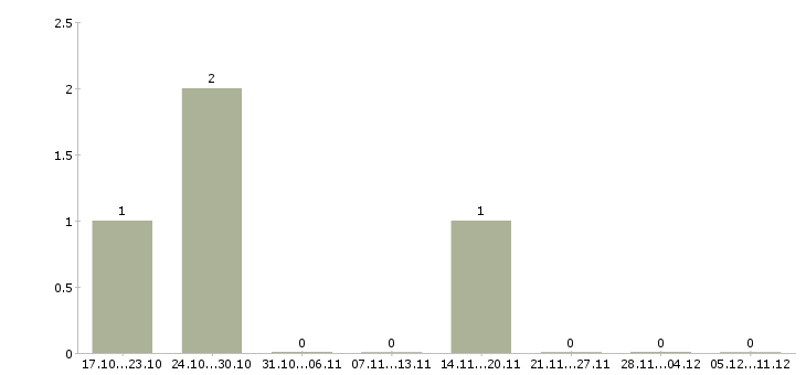 Работа сотрудник для размещения рекламы в Кирове - Число вакансий в Кирове по специальности сотрудник для размещения рекламы за 2 месяца