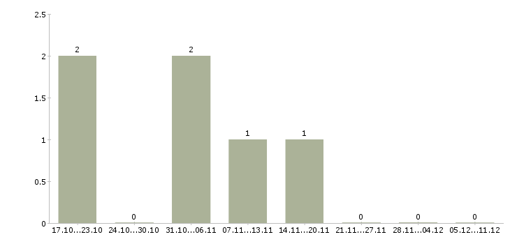 Работа продавец кассир супермаркета в Красноярске - Число вакансий в Красноярске по специальности продавец кассир супермаркета за 2 месяца