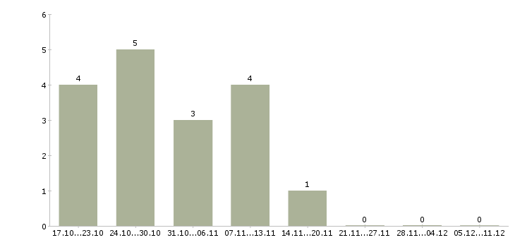 Работа руководитель торговой группы в Красноярске - Число вакансий в Красноярске по специальности руководитель торговой группы за 2 месяца