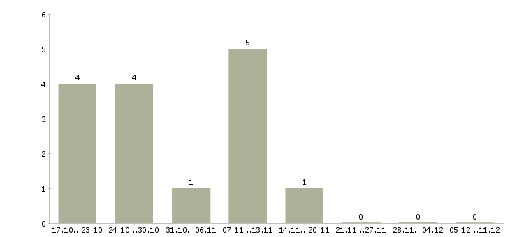 Работа дополнительный доход на дому в Курске - Число вакансий в Курске по специальности дополнительный доход на дому за 2 месяца