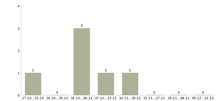 Работа рабочий на склад магазина в Люберцах - Число вакансий в Люберцах по специальности рабочий на склад магазина за 2 месяца