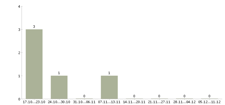 Работа официант на летние веранды в Москве - Число вакансий в Москве по специальности официант на летние веранды за 2 месяца