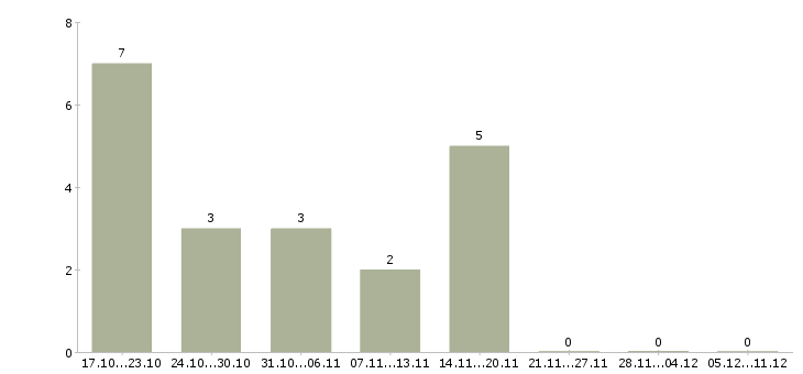 Работа удаленный сотрудник в крупную компанию в Мурманске - Число вакансий в Мурманске по специальности удаленный сотрудник в крупную компанию за 2 месяца