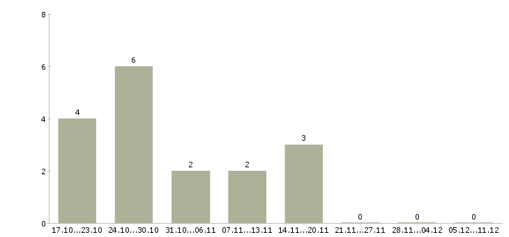 Работа менеджер клиентского обслуживания в Новокузнецке - Число вакансий в Новокузнецке по специальности менеджер клиентского обслуживания за 2 месяца