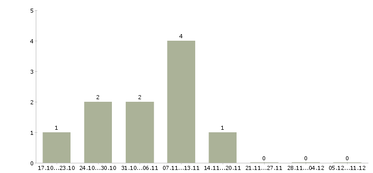 Работа оператор в онлайн магазин в Новосибирске - Число вакансий в Новосибирске по специальности оператор в онлайн магазин за 2 месяца
