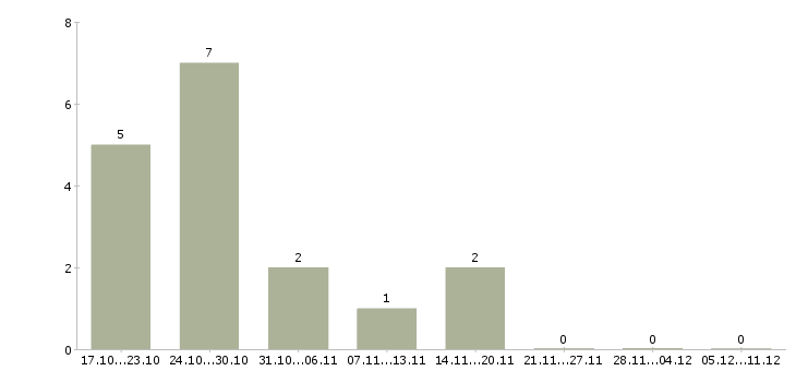 Работа специалист по административным вопросам в Новосибирске - Число вакансий в Новосибирске по специальности специалист по административным вопросам за 2 месяца