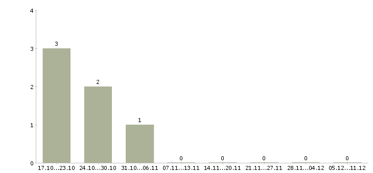 Работа менеджер отдела заказов в Пензе - Число вакансий в Пензе по специальности менеджер отдела заказов за 2 месяца