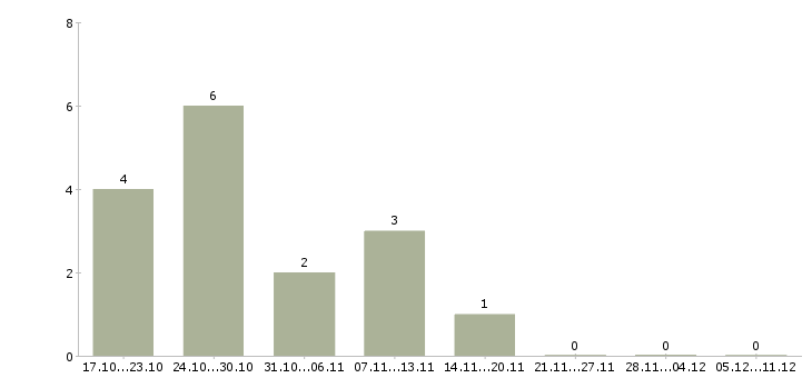 Работа удаленный сотрудник в крупную компанию в Пензе - Число вакансий в Пензе по специальности удаленный сотрудник в крупную компанию за 2 месяца
