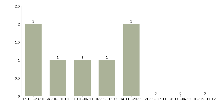 Работа комплектовщик на склад с проживанием в Перми - Число вакансий в Перми по специальности комплектовщик на склад с проживанием за 2 месяца