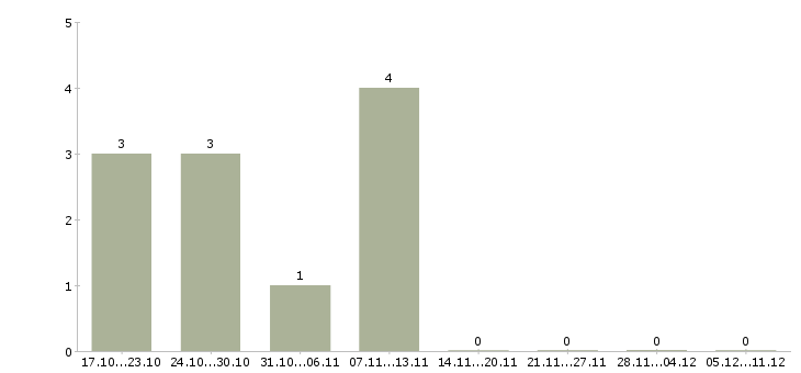 Работа доход для мам в Пскове - Число вакансий в Пскове по специальности доход для мам за 2 месяца