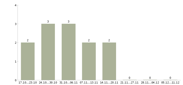 Работа руководитель проектов разработки в Рязани - Число вакансий в Рязани по специальности руководитель проектов разработки за 2 месяца