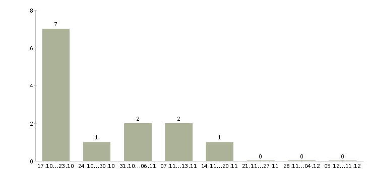 Работа специалист клиентского отдела в Рязани - Число вакансий в Рязани по специальности специалист клиентского отдела за 2 месяца
