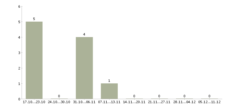 Работа руководитель сектора продаж в Самаре - Число вакансий в Самаре по специальности руководитель сектора продаж за 2 месяца