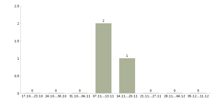 Работа специалист отдела поддержки продаж в Саратове - Число вакансий в Саратове по специальности специалист отдела поддержки продаж за 2 месяца